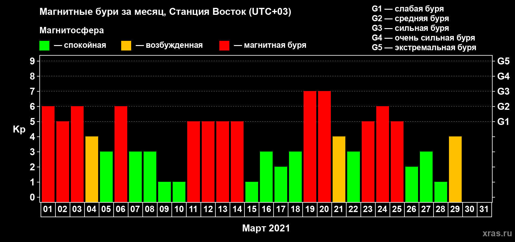 Изменения геомагнитного индекса Kp в марте 2021 года