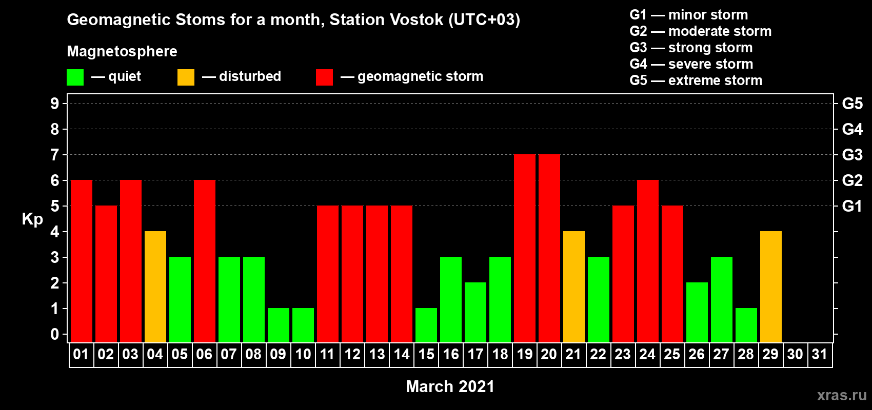 Changes in the maximum daily geomagnetic index Kp in March 2021