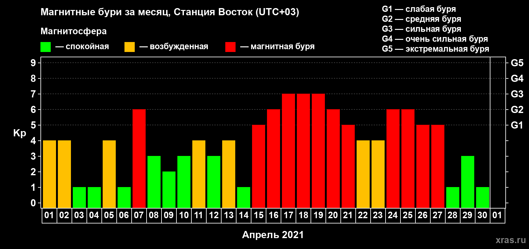 Изменения геомагнитного индекса Kp в апреле 2021 года