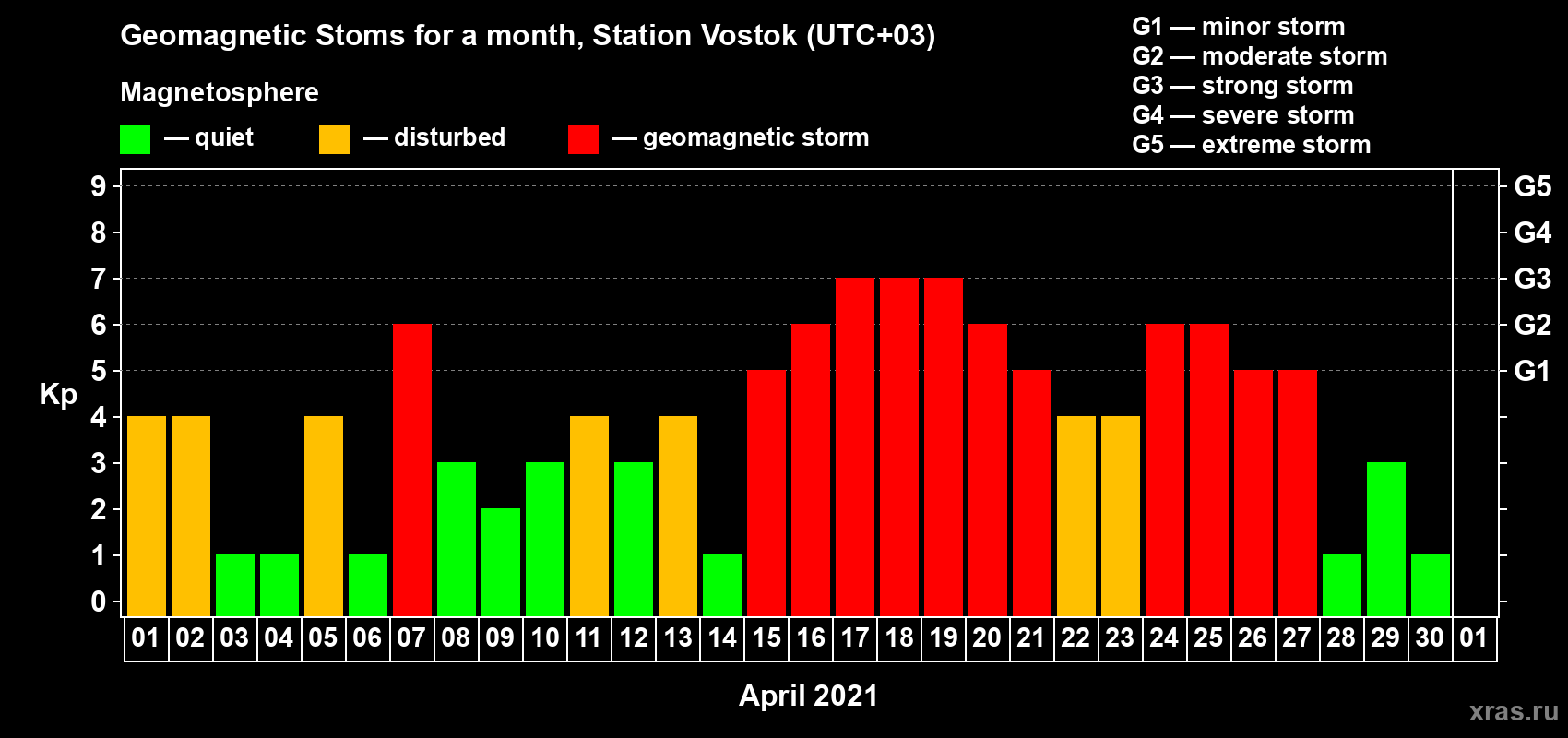 Changes in the maximum daily geomagnetic index Kp in April 2021