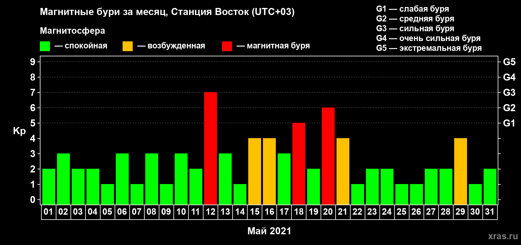 Изменения геомагнитного индекса Kp в мае 2021 года