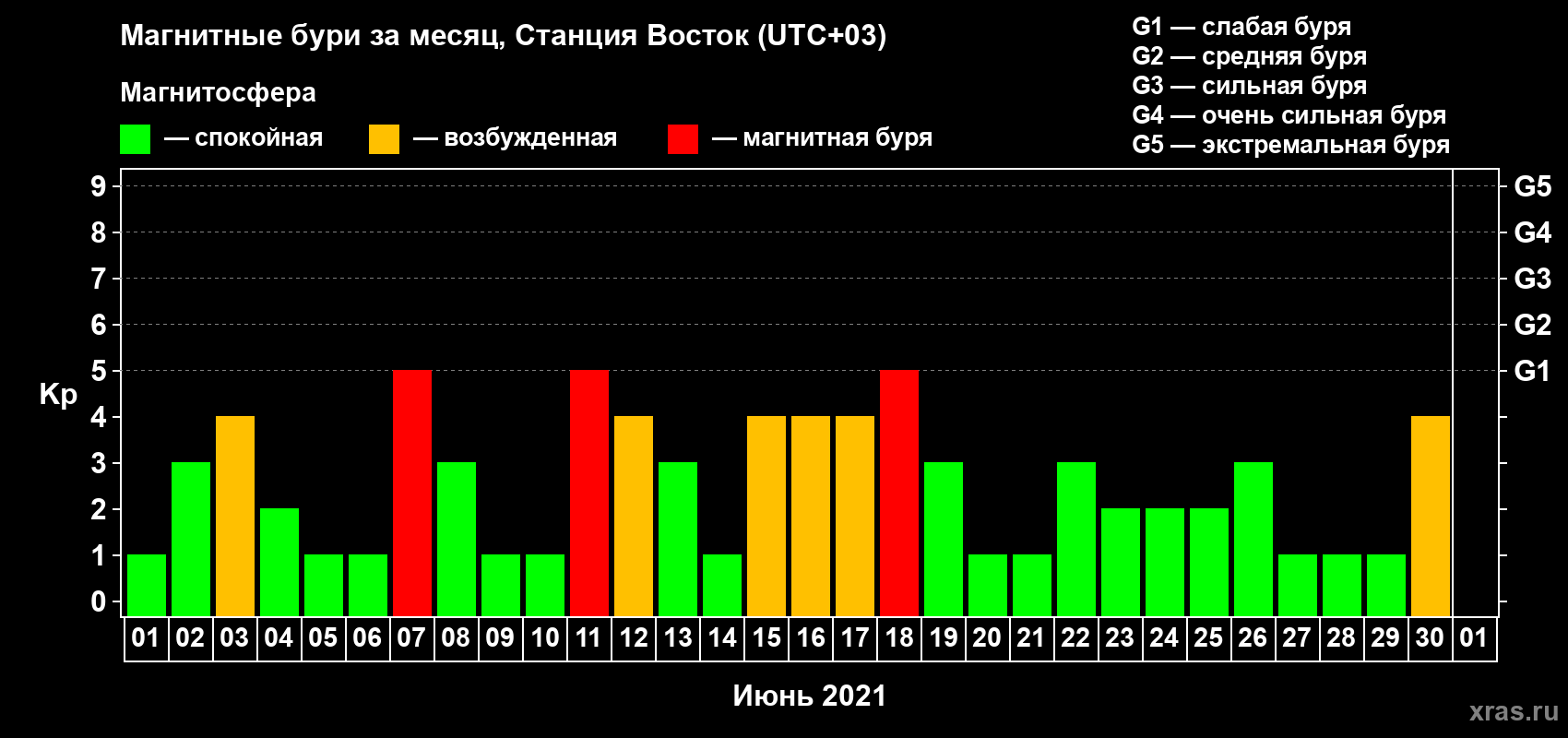 Изменения геомагнитного индекса Kp в июне 2021 года