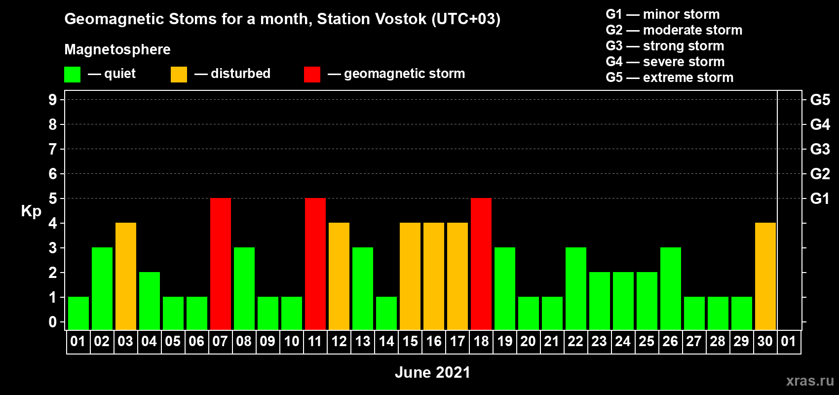 Changes in the maximum daily geomagnetic index Kp in June 2021