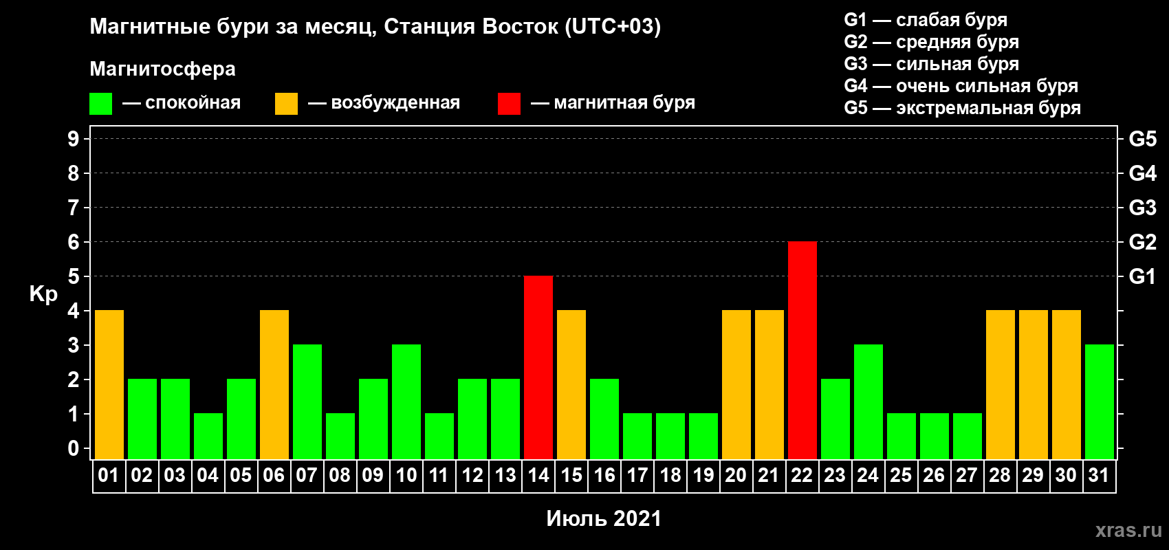 Изменения геомагнитного индекса Kp в июле 2021 года