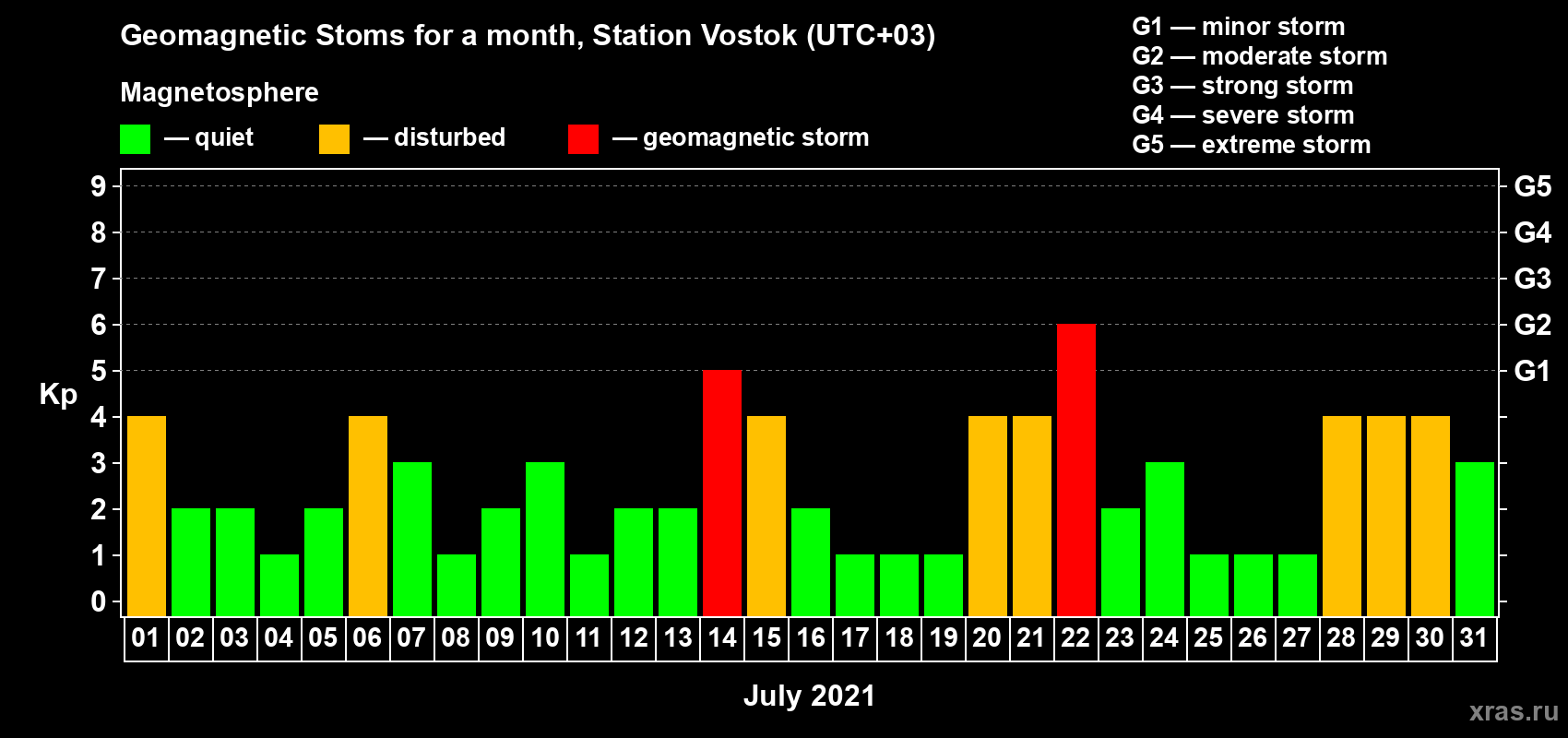 Changes in the maximum daily geomagnetic index Kp in July 2021