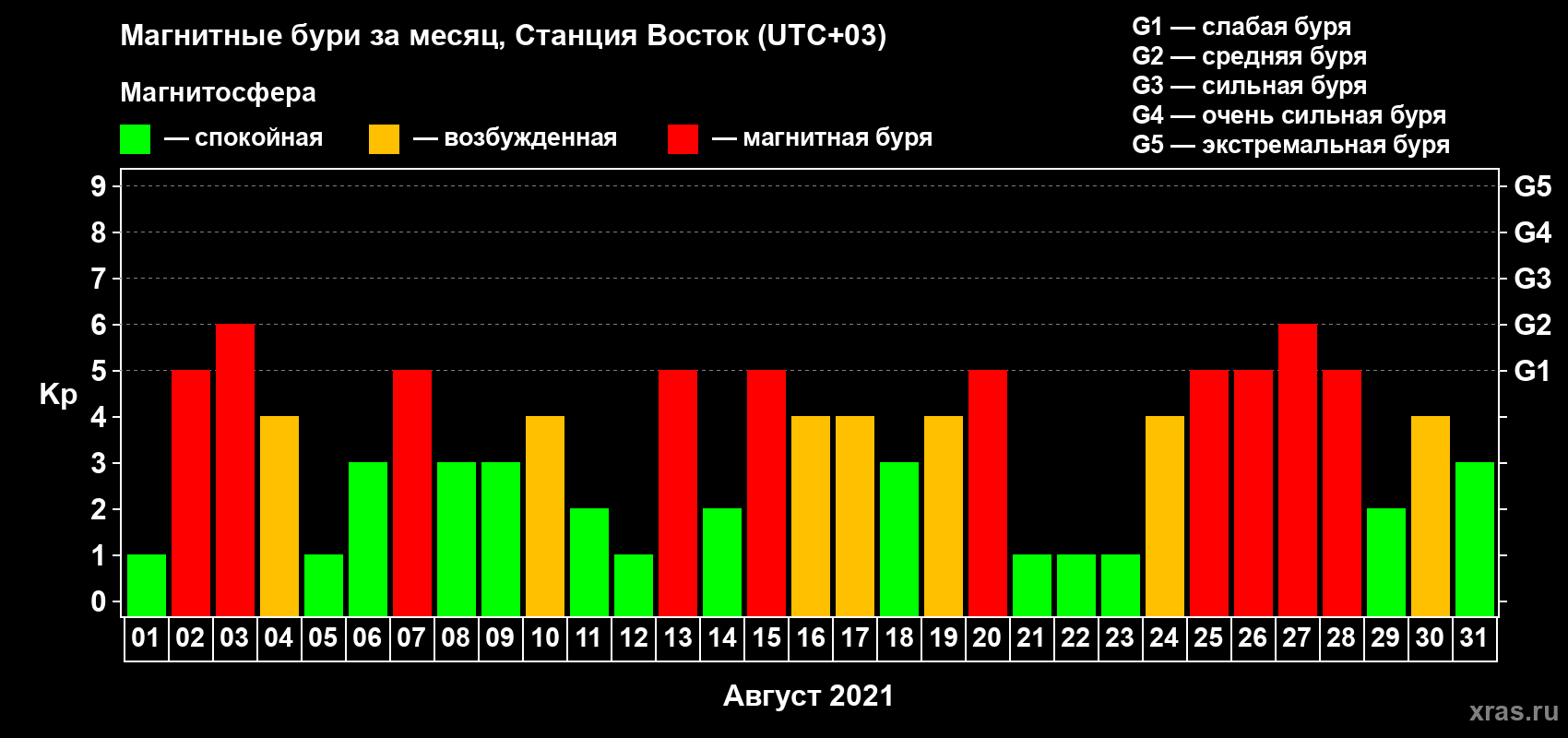 Изменения геомагнитного индекса Kp в августе 2021 года