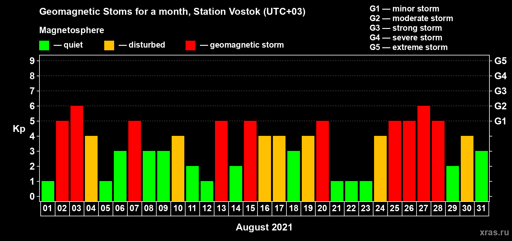 Changes in the maximum daily geomagnetic index Kp in August 2021