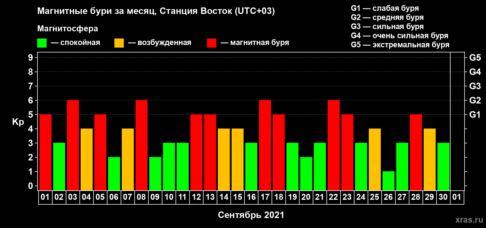 Изменения геомагнитного индекса Kp в сентябре 2021 года