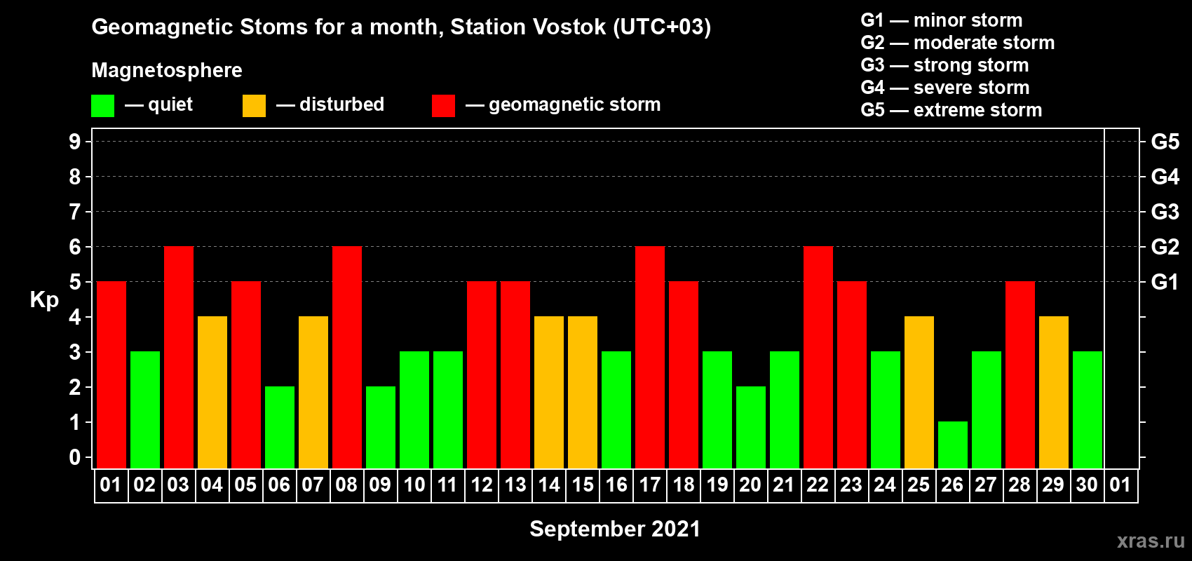 Changes in the maximum daily geomagnetic index Kp in September 2021