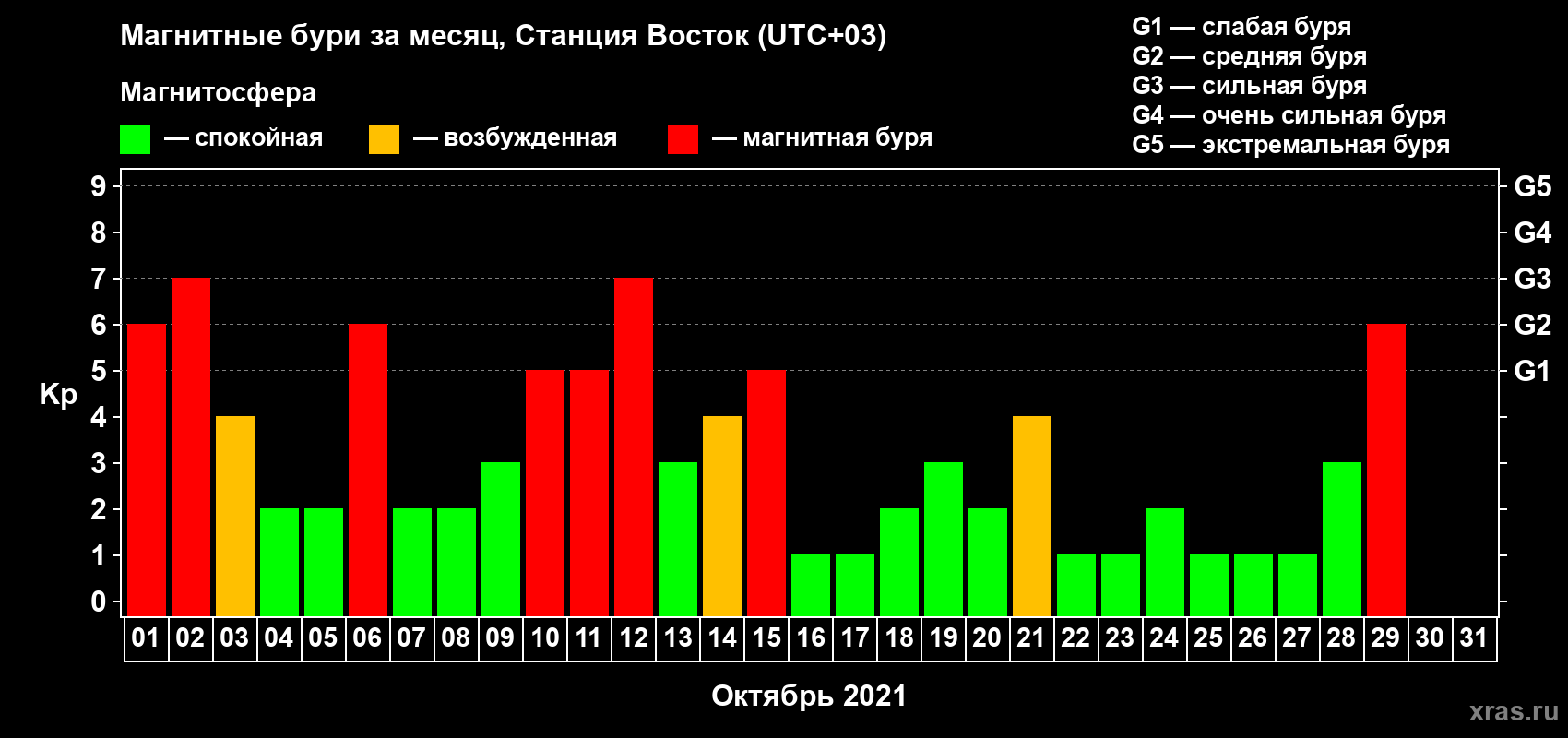 Изменения геомагнитного индекса Kp в октябре 2021 года