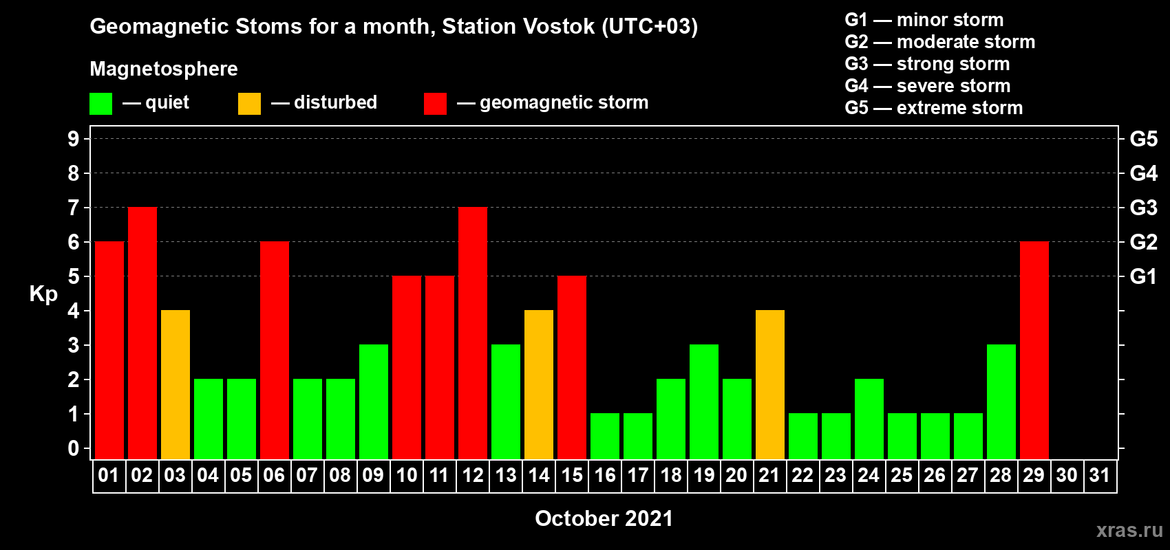 Changes in the maximum daily geomagnetic index Kp in October 2021
