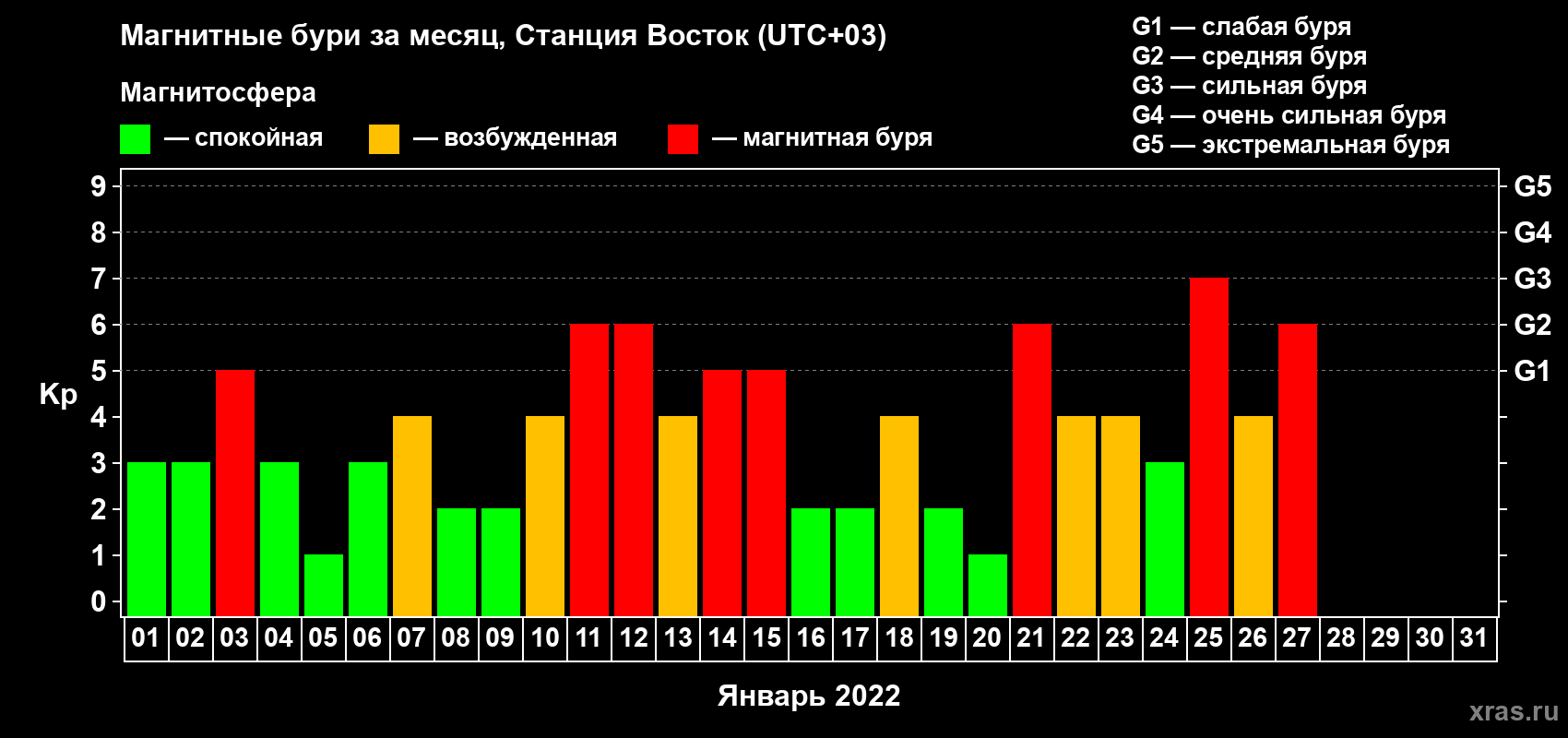 Изменения геомагнитного индекса Kp в январе 2022 года