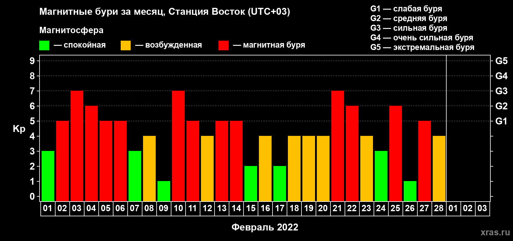 Изменения геомагнитного индекса Kp в феврале 2022 года