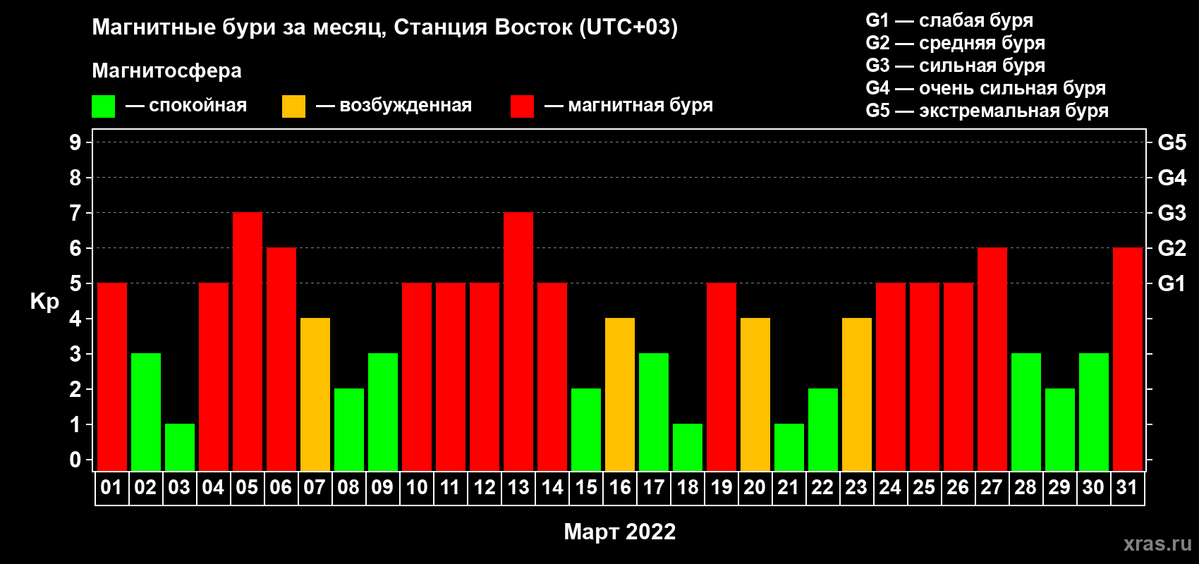 Изменения геомагнитного индекса Kp в марте 2022 года