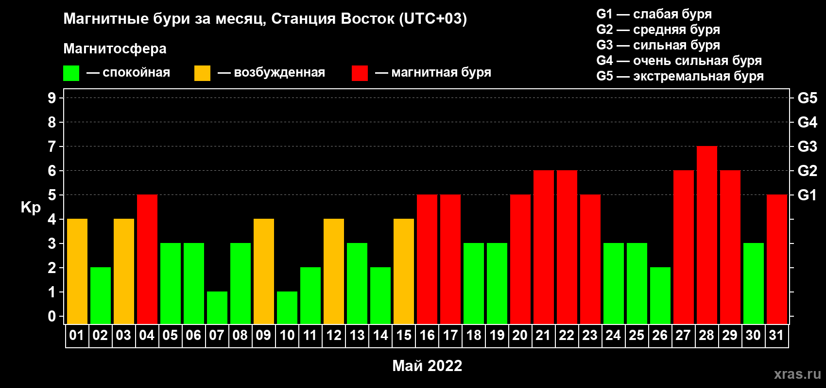 Изменения геомагнитного индекса Kp в мае 2022 года