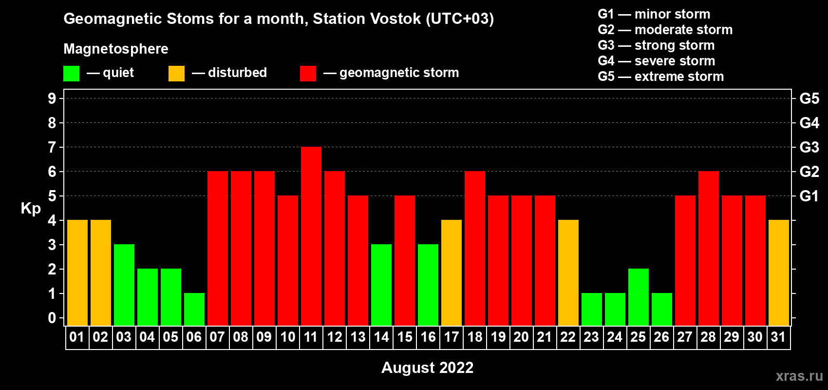 Changes in the maximum daily geomagnetic index Kp in August 2022