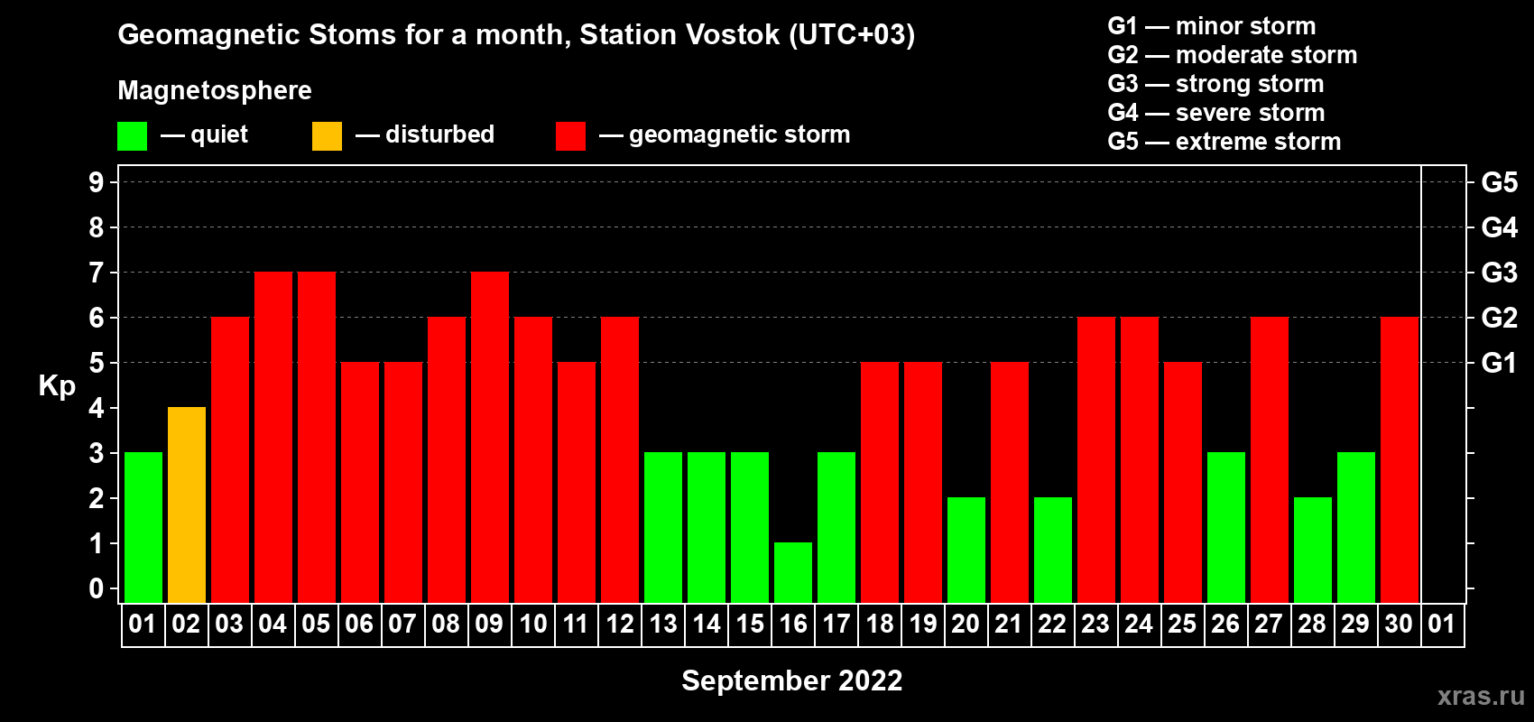 Changes in the maximum daily geomagnetic index Kp in September 2022