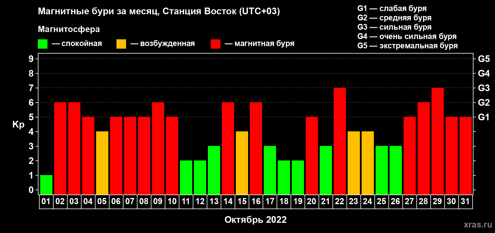 Изменения геомагнитного индекса Kp в октябре 2022 года