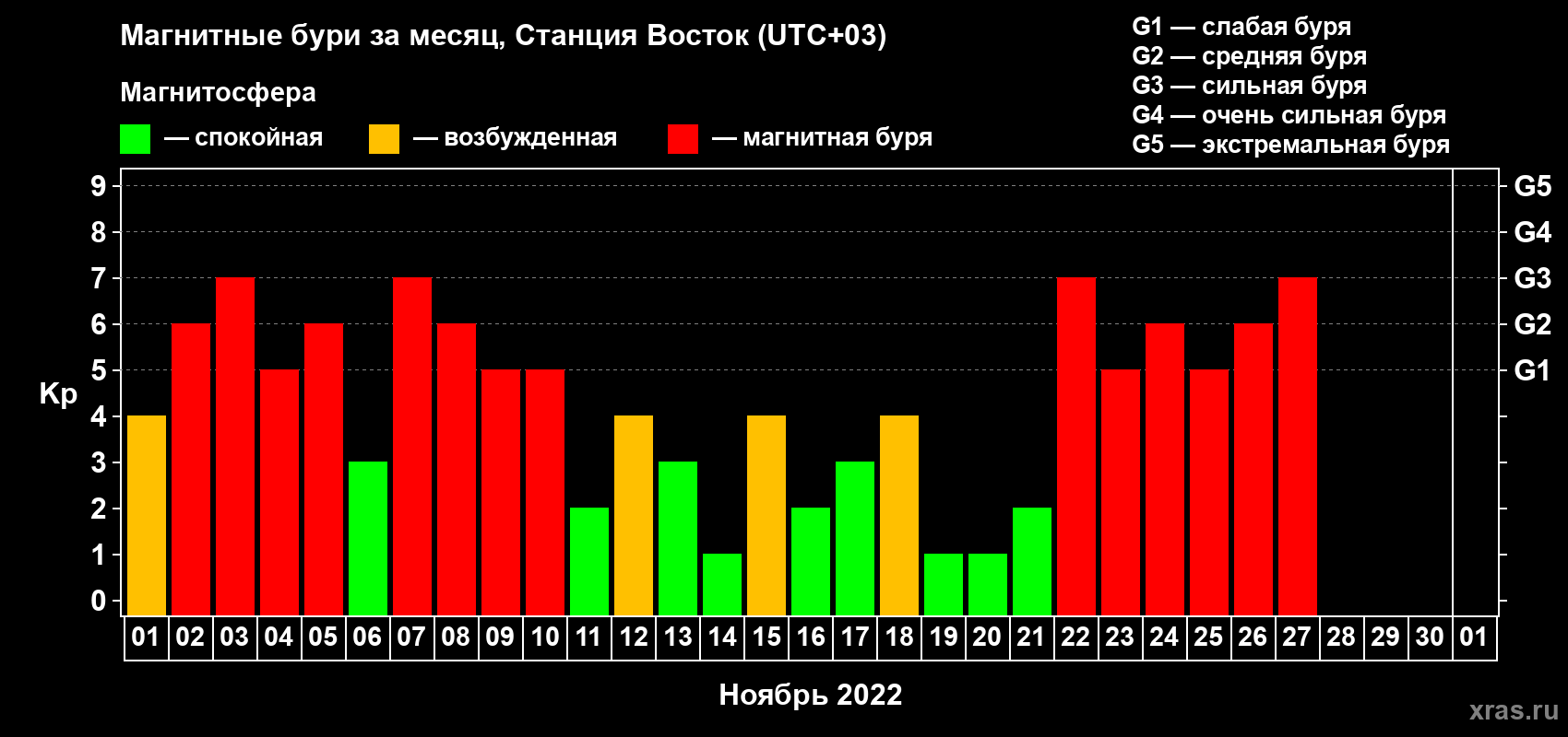 Изменения геомагнитного индекса Kp в ноябре 2022 года