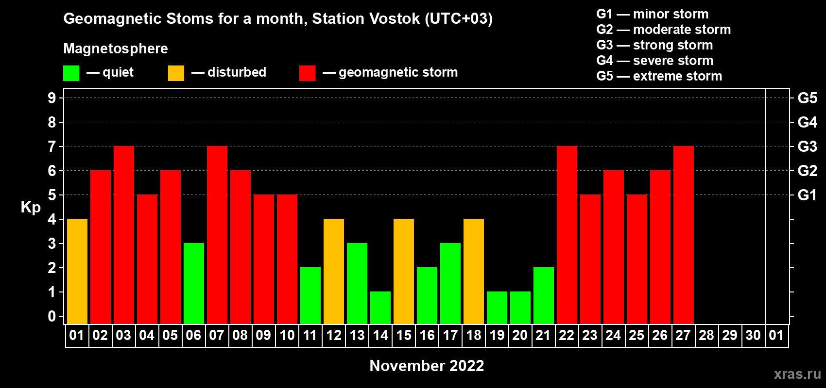 Changes in the maximum daily geomagnetic index Kp in November 2022