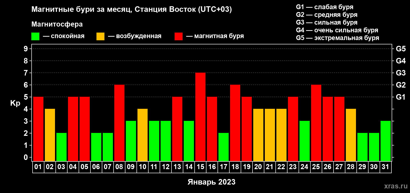 Изменения геомагнитного индекса Kp в январе 2023 года