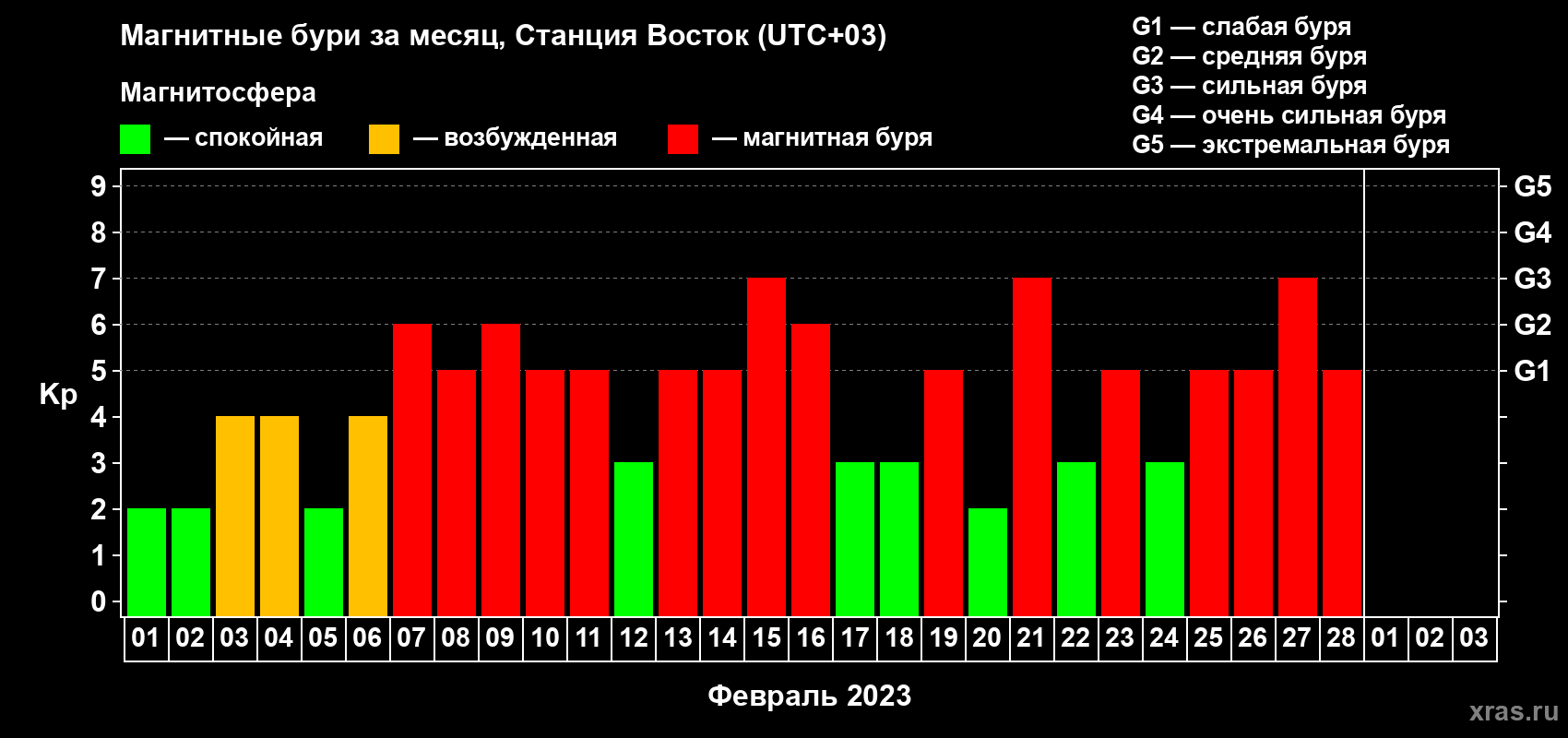 Изменения геомагнитного индекса Kp в феврале 2023 года