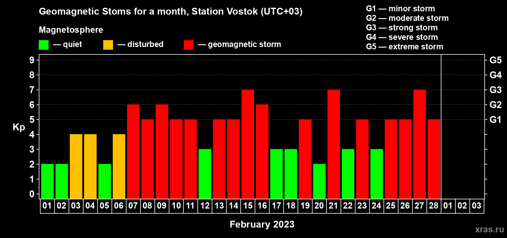 Changes in the maximum daily geomagnetic index Kp in February 2023
