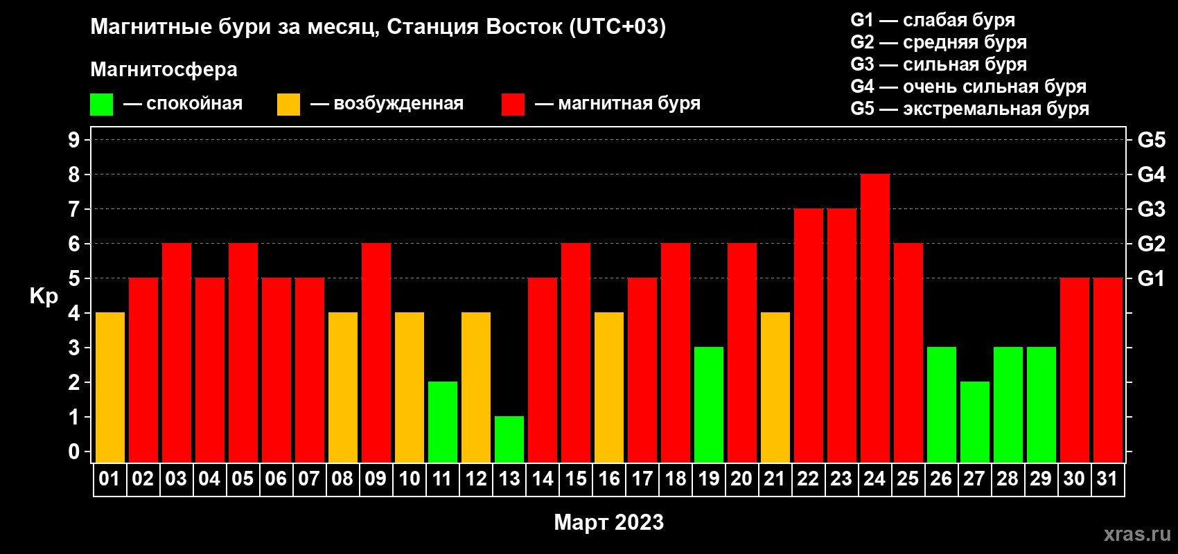 Изменения геомагнитного индекса Kp в марте 2023 года