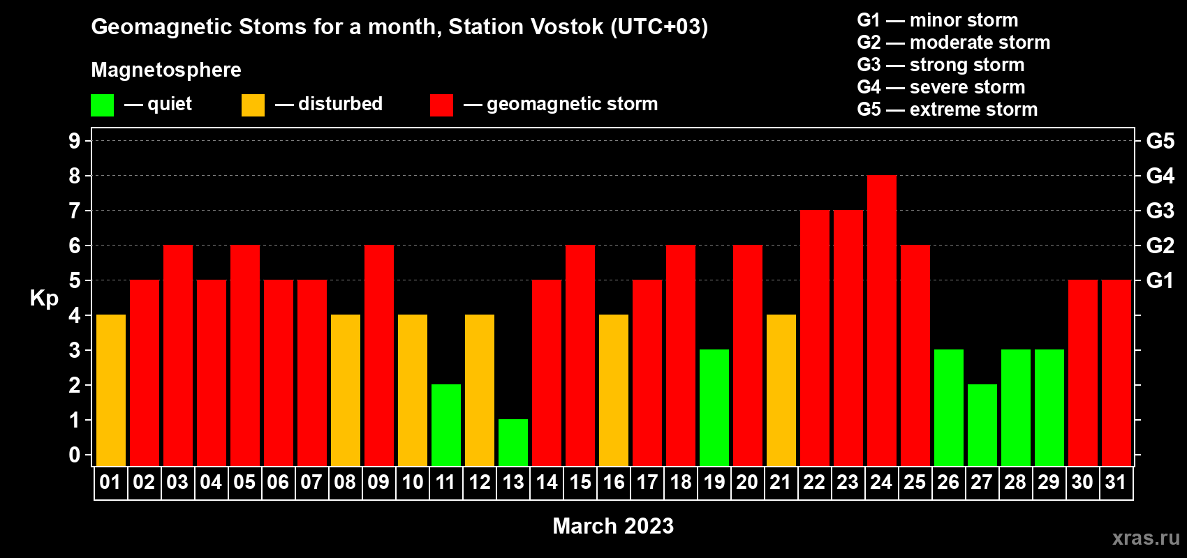 Changes in the maximum daily geomagnetic index Kp in March 2023