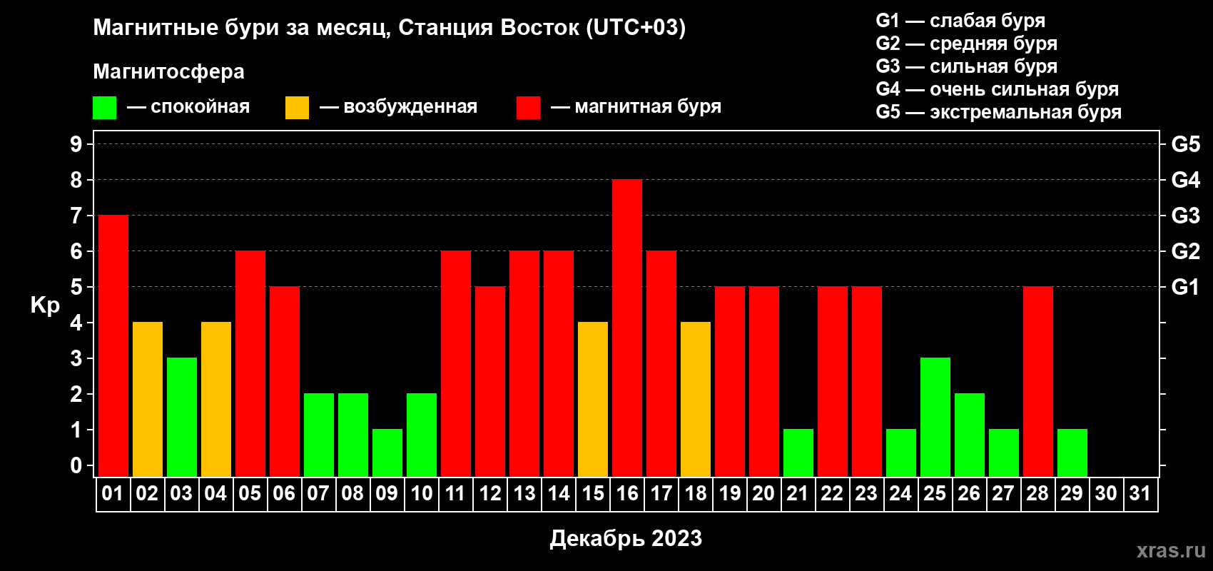 Изменения геомагнитного индекса Kp в декабре 2023 года