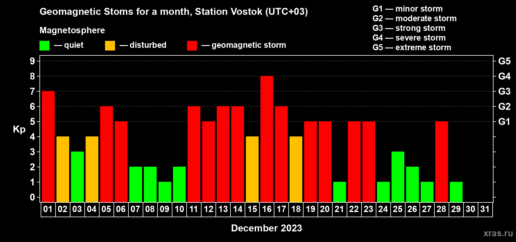 Changes in the maximum daily geomagnetic index Kp in December 2023