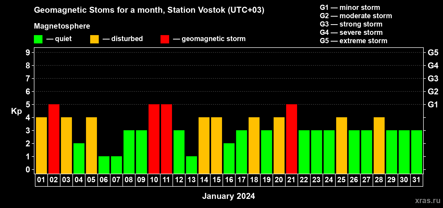 Changes in the maximum daily geomagnetic index Kp in January 2024