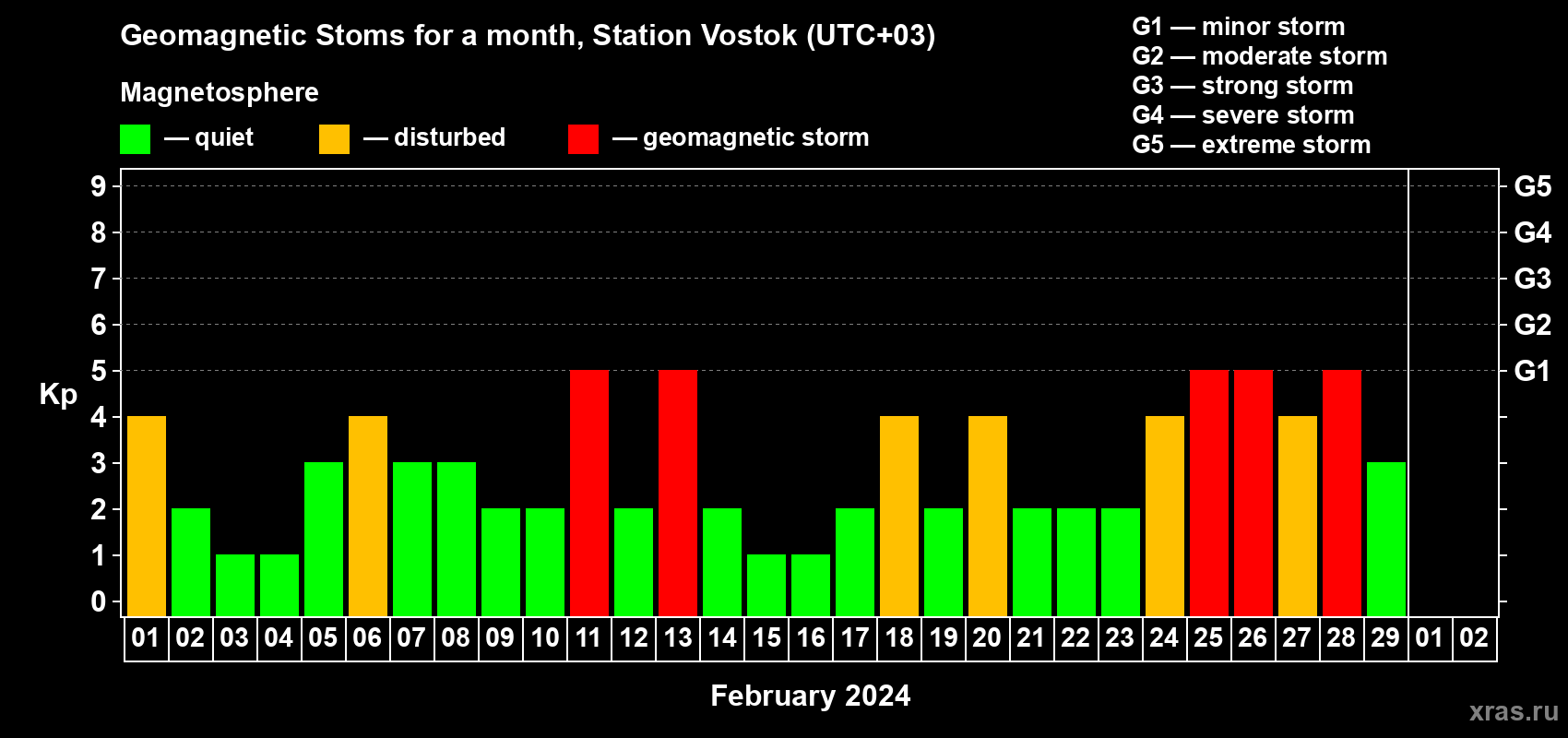 Changes in the maximum daily geomagnetic index Kp in February 2024