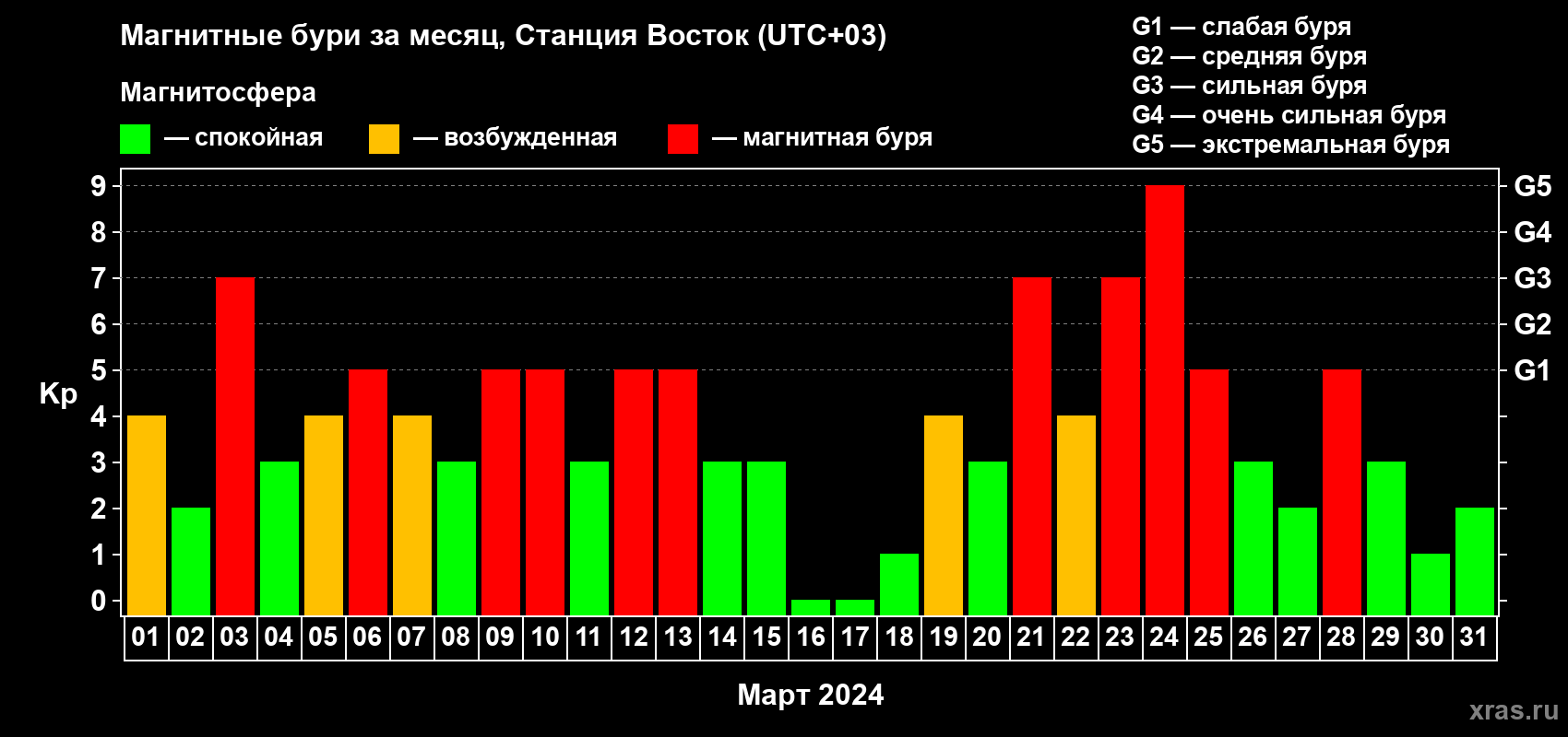 Изменения геомагнитного индекса Kp в марте 2024 года