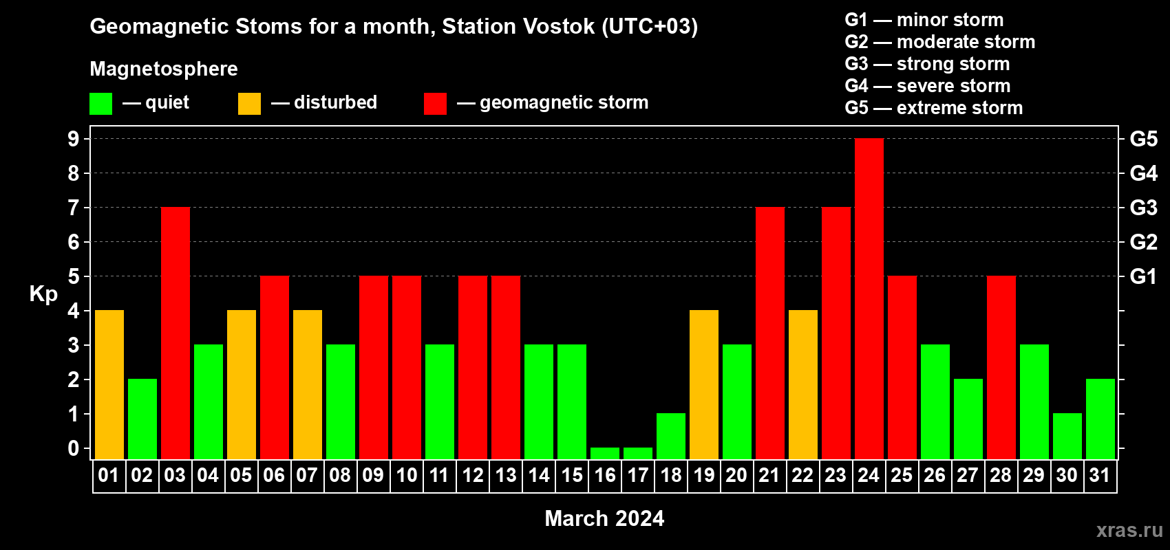 Changes in the maximum daily geomagnetic index Kp in March 2024