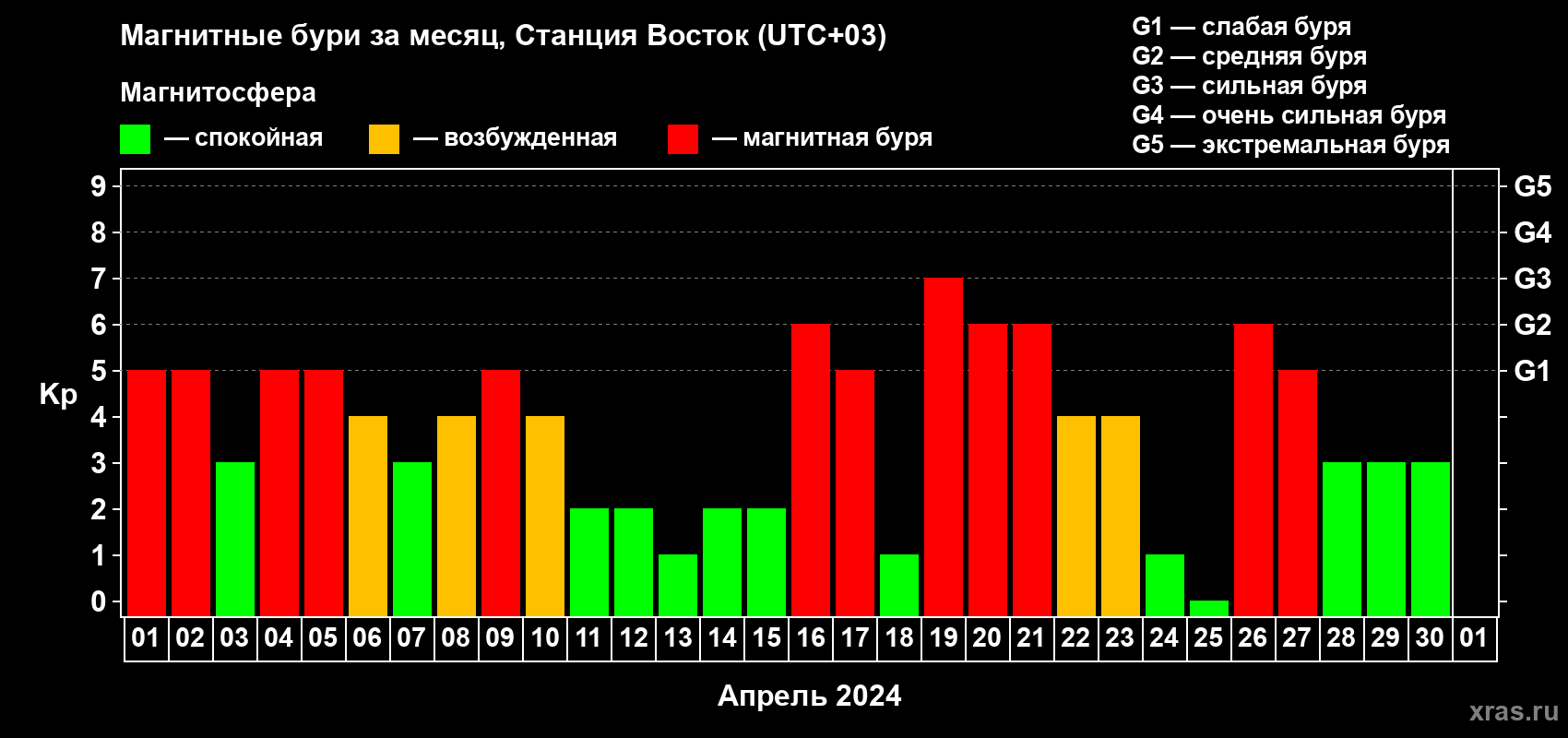 Изменения геомагнитного индекса Kp в апреле 2024 года