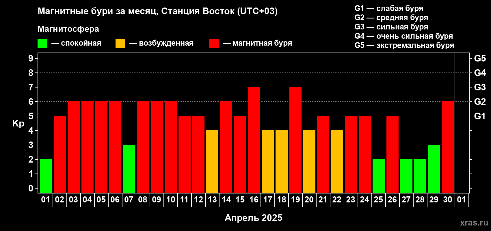 Изменения геомагнитного индекса Kp в апреле 2025 года