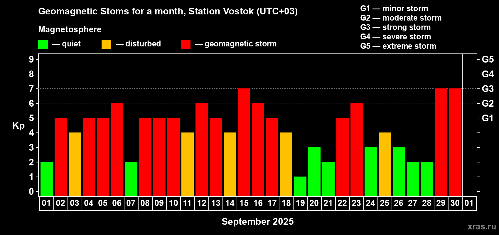 Changes in the maximum daily geomagnetic index Kp in September 2025