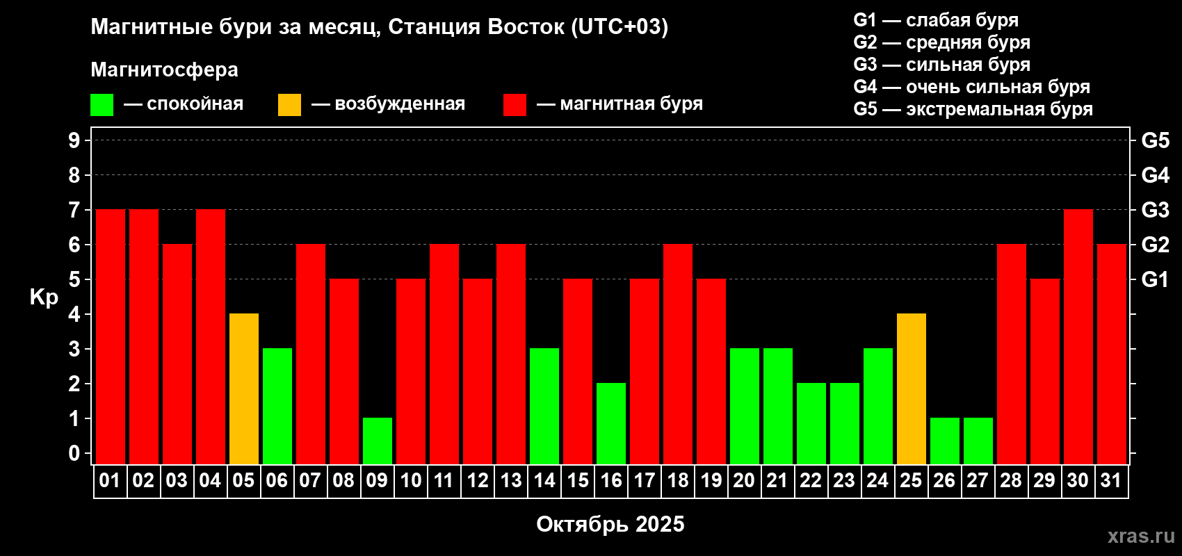 Изменения геомагнитного индекса Kp в октябре 2025 года