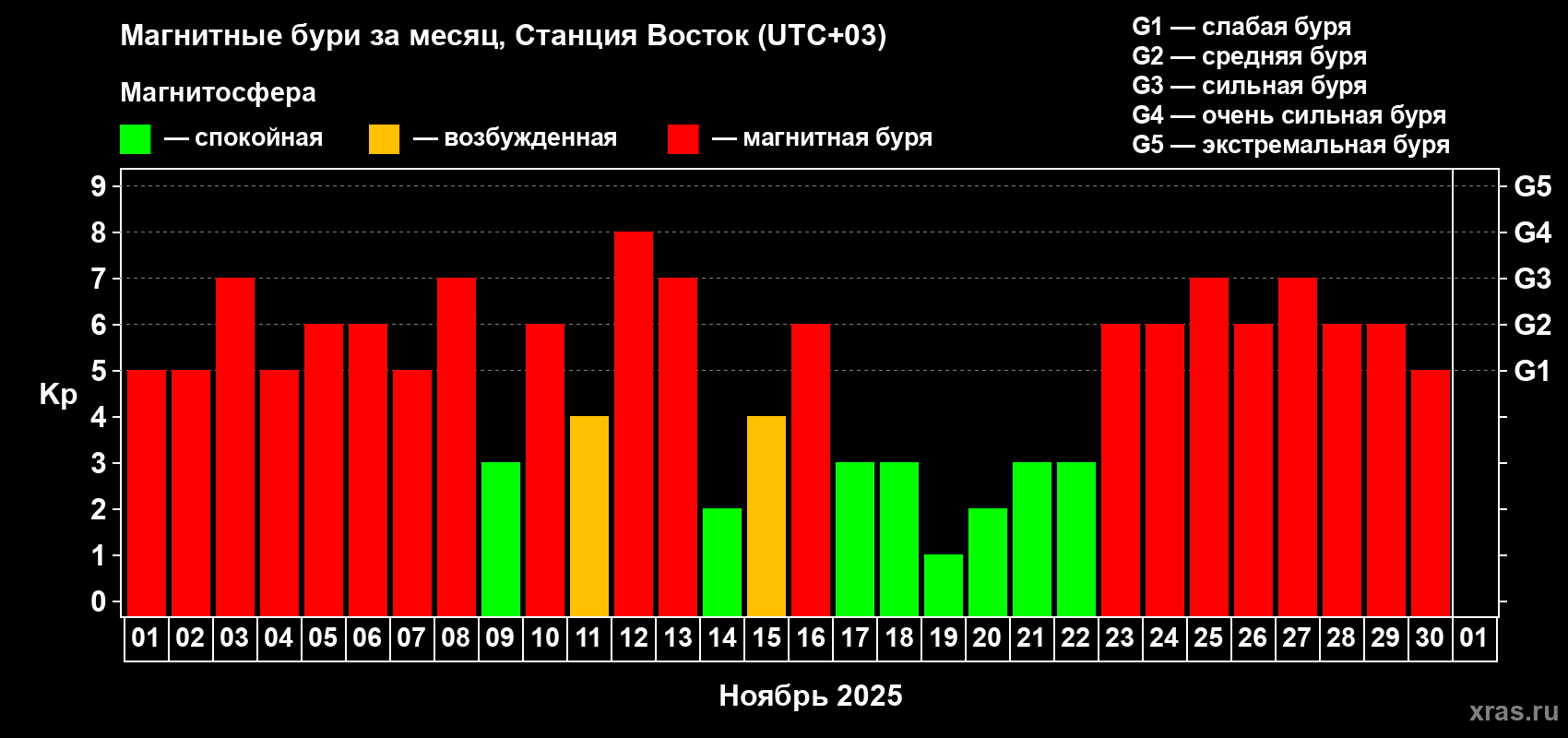 Изменения геомагнитного индекса Kp в ноябре 2025 года