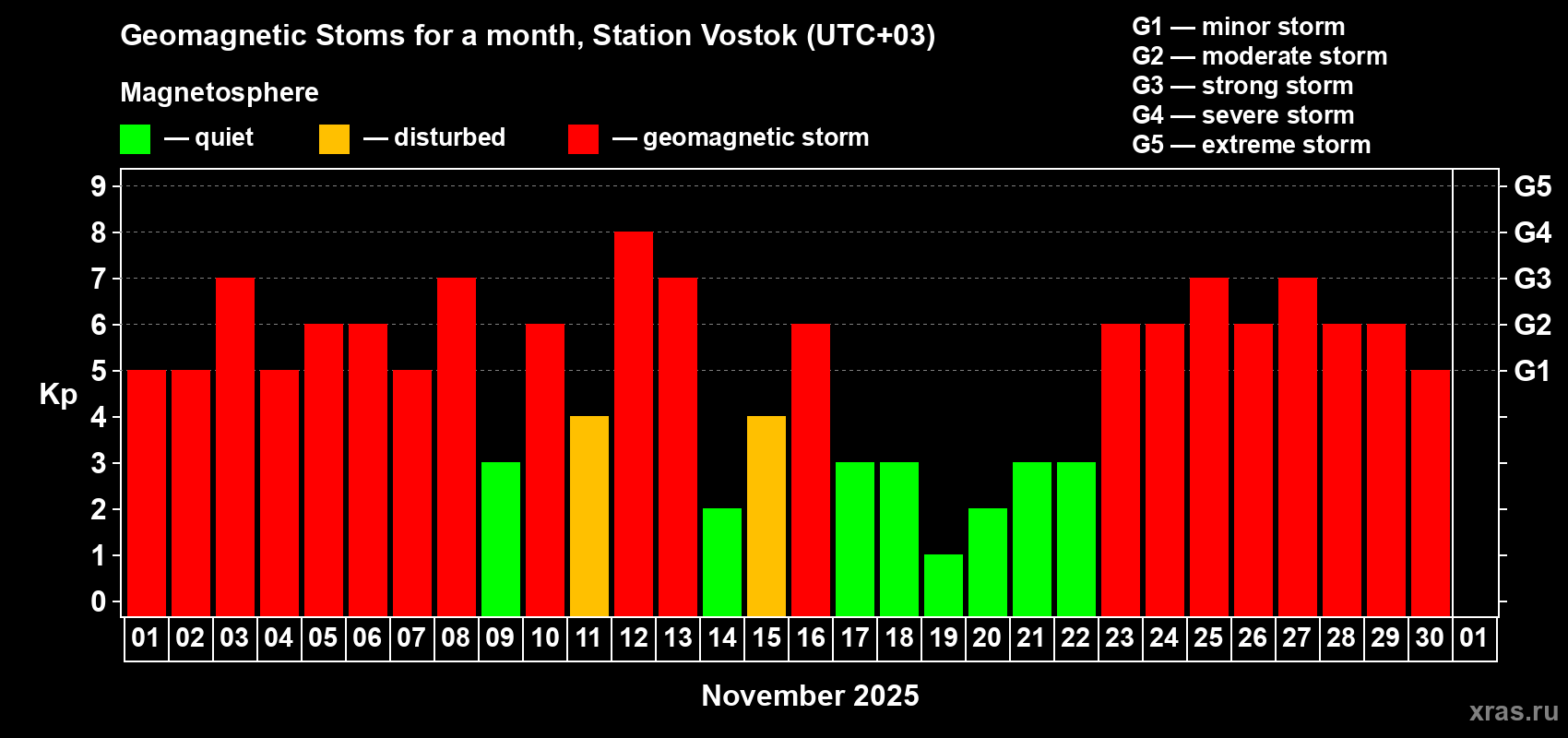 Changes in the maximum daily geomagnetic index Kp in November 2025