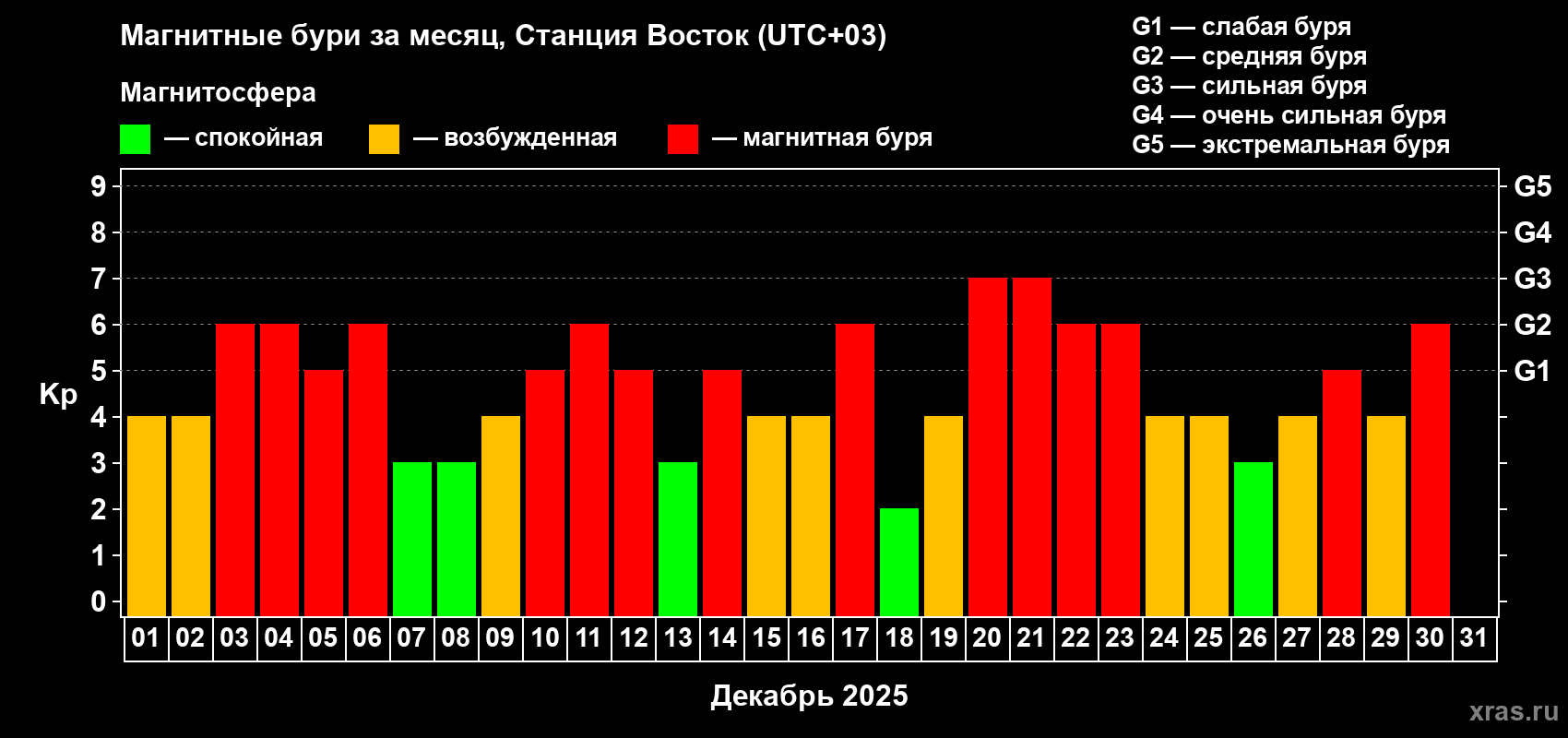 Изменения геомагнитного индекса Kp в декабре 2025 года