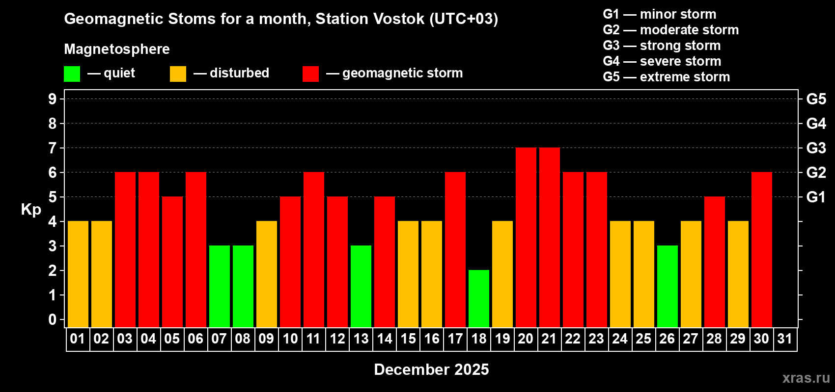 Changes in the maximum daily geomagnetic index Kp in December 2025