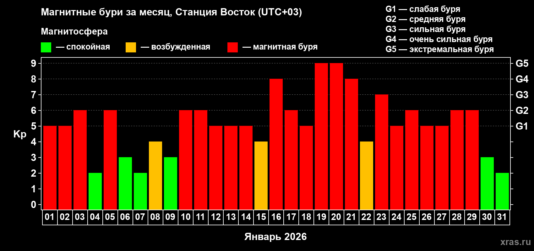 Изменения геомагнитного индекса Kp в январе 2026 года