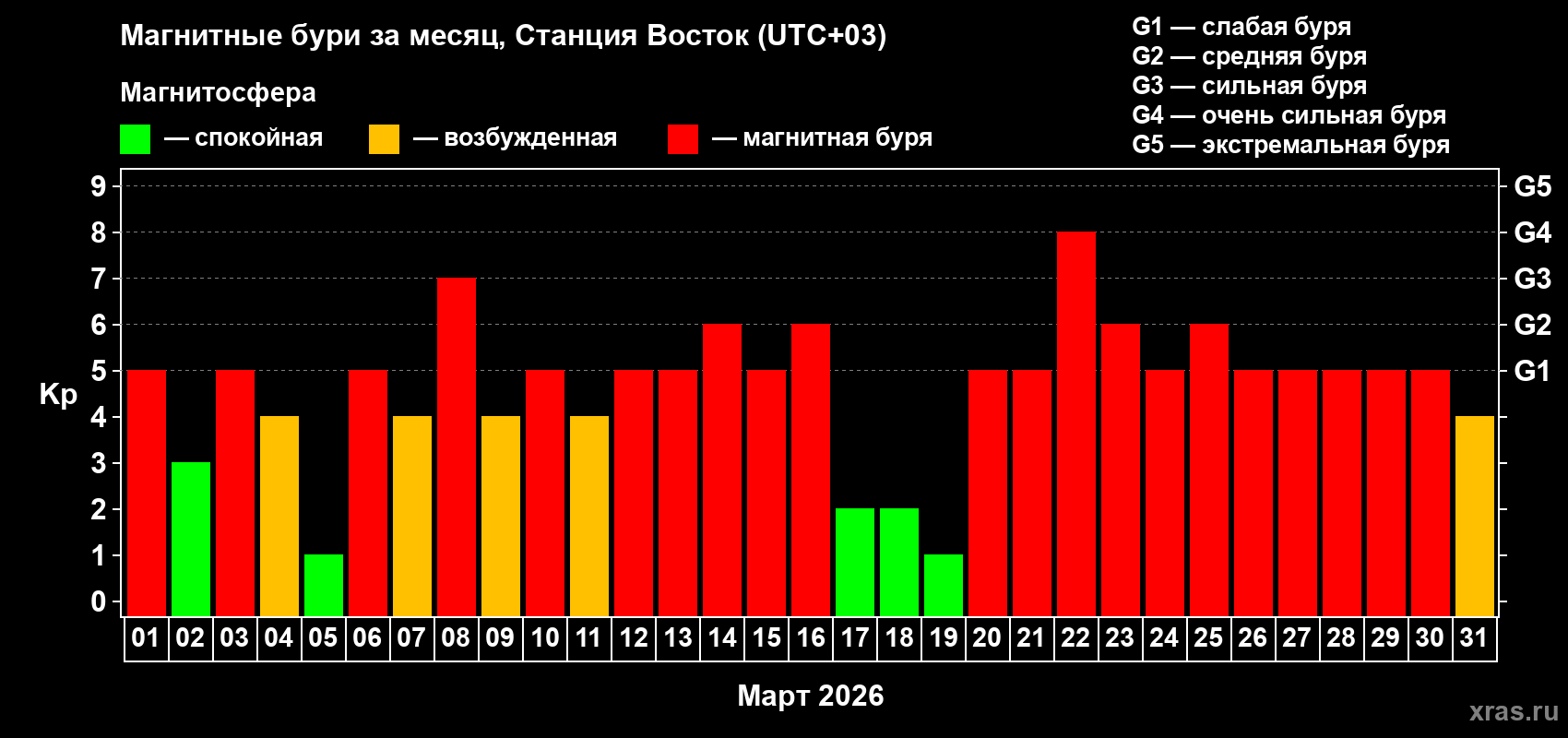 Изменения геомагнитного индекса Kp в марте 2026 года