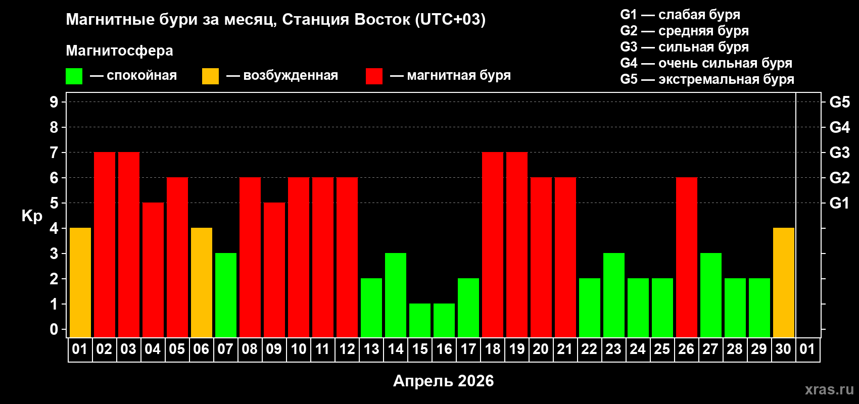 Изменения геомагнитного индекса Kp в апреле 2026 года