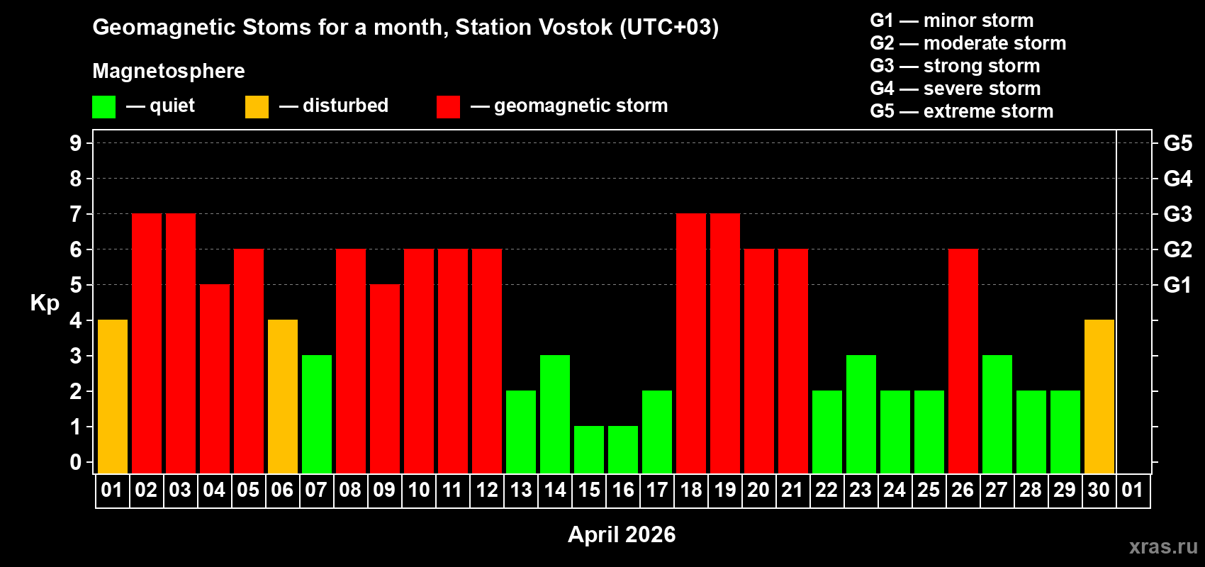Changes in the maximum daily geomagnetic index Kp in April 2026