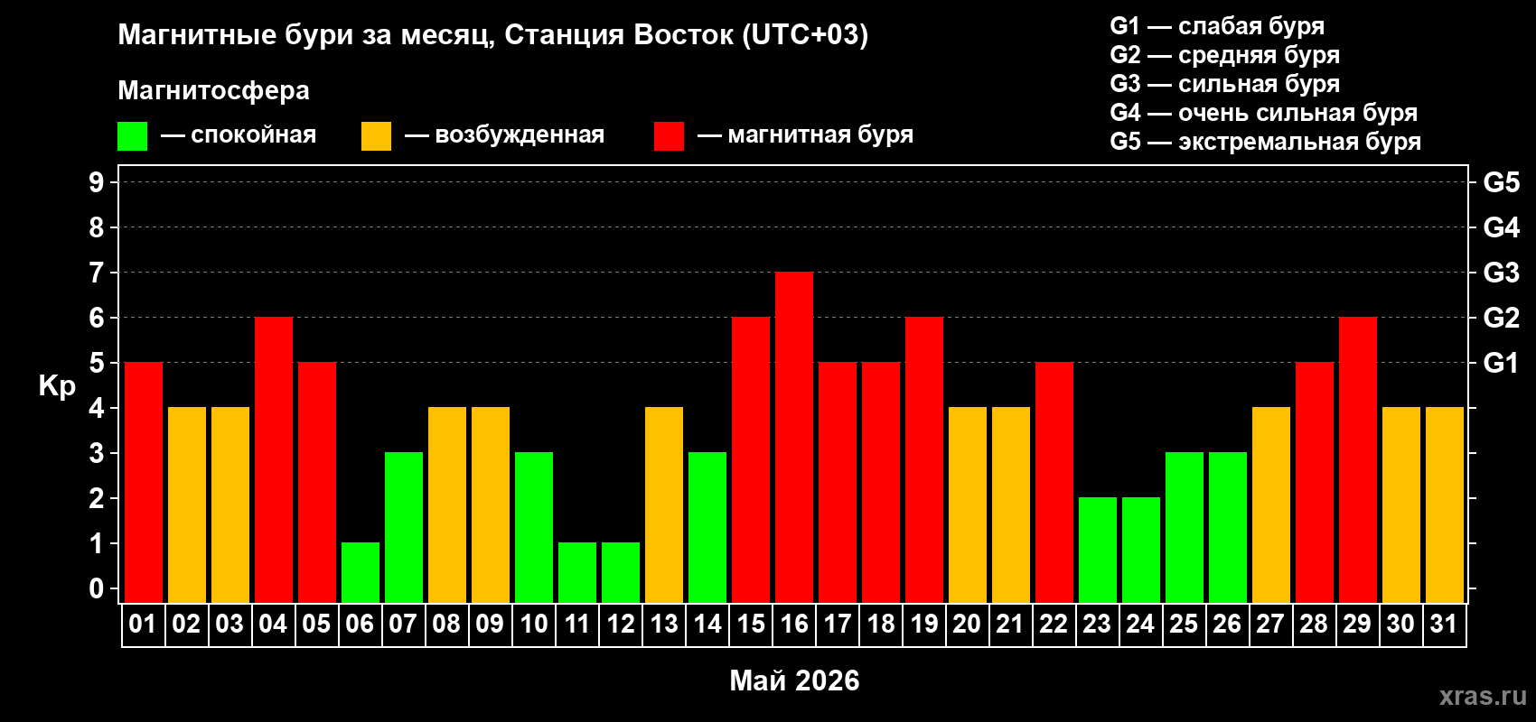 Изменения геомагнитного индекса Kp в мае 2026 года