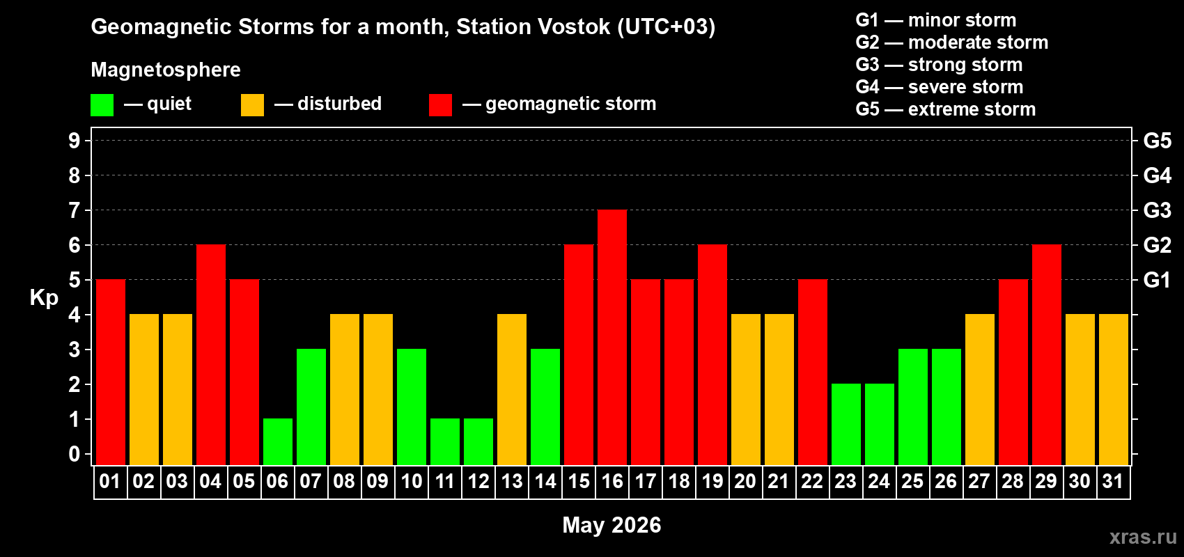 Changes in the maximum daily geomagnetic index Kp in May 2026