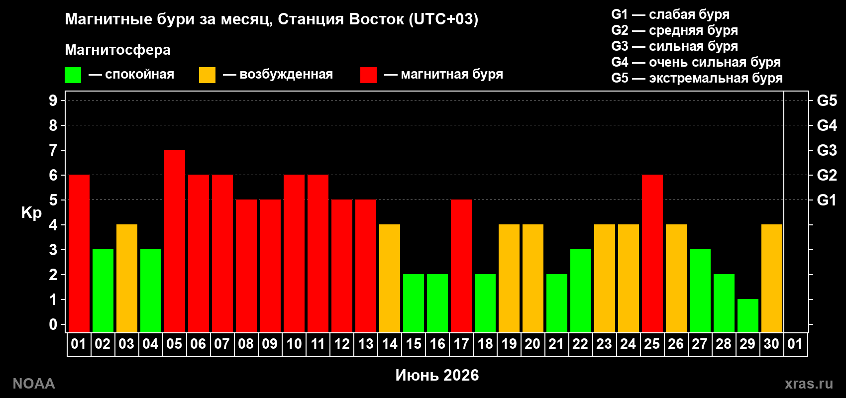 Изменения геомагнитного индекса Kp в июне 2026 года